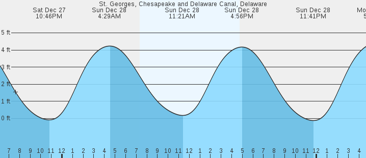 tide graph