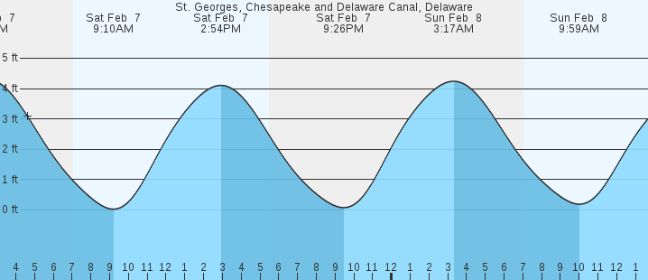tide graph