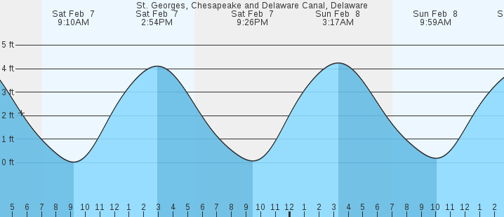 tide graph