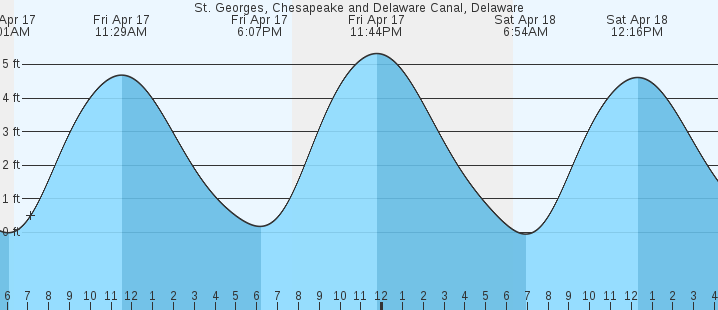 tide graph