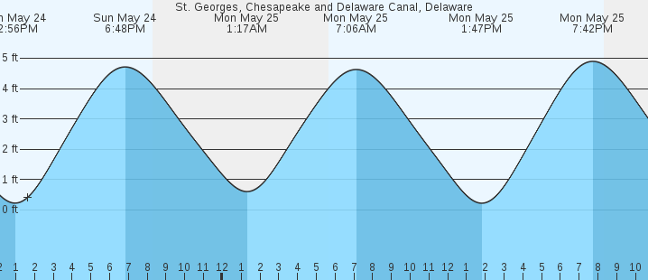 tide graph