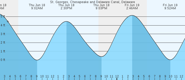 tide graph