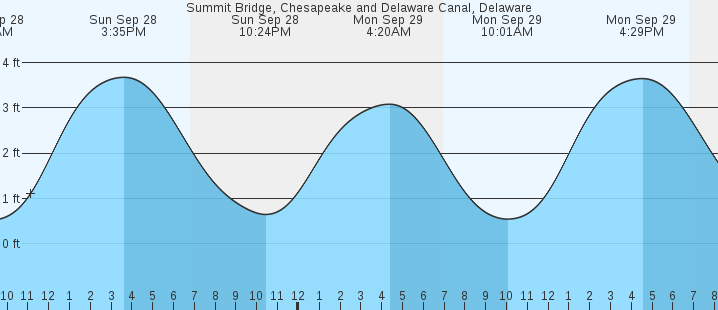 tide graph
