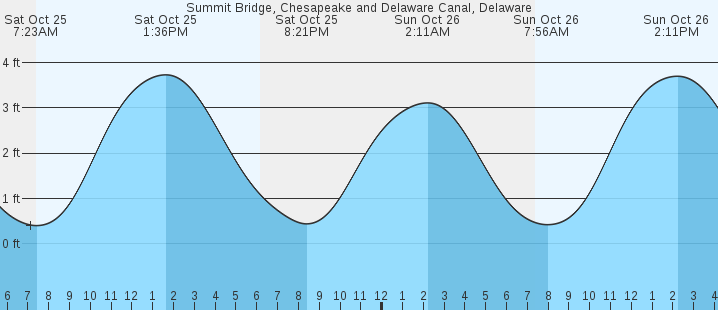 tide graph