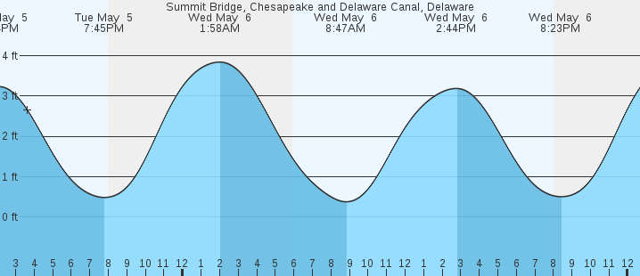 tide graph