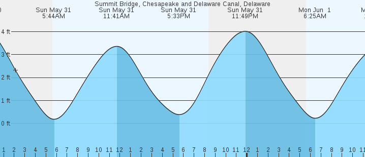 tide graph