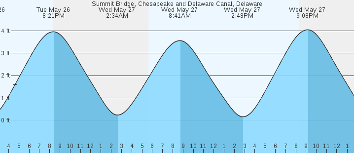 tide graph