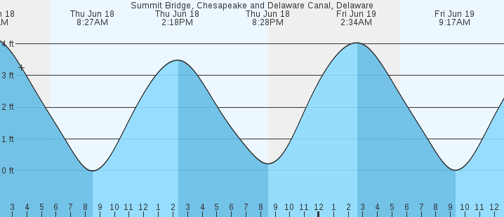 tide graph