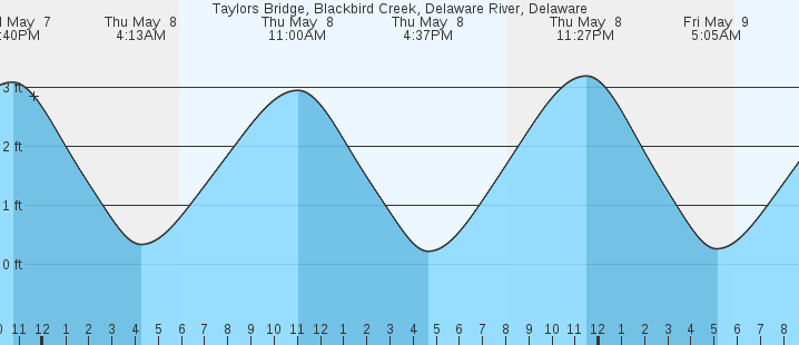 tide graph