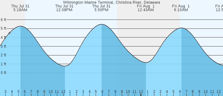 tide graph