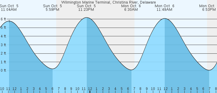 tide graph
