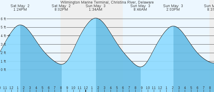 tide graph