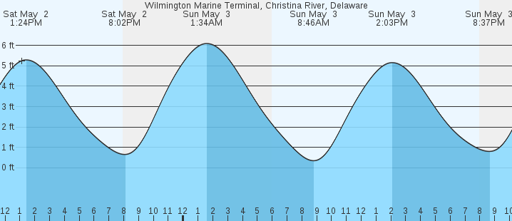 tide graph
