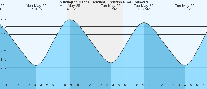 tide graph