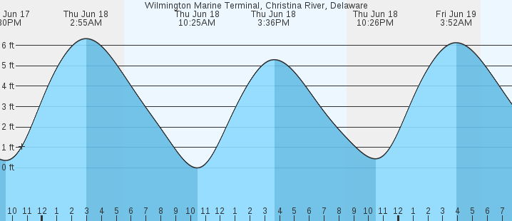 tide graph