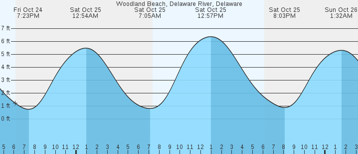 tide graph