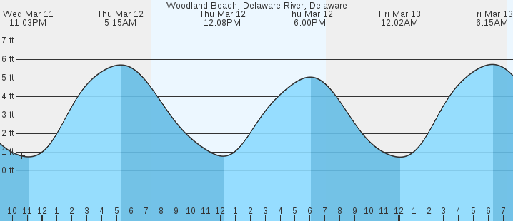 tide graph