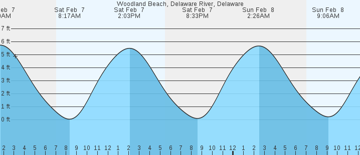 tide graph