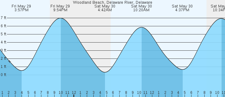 tide graph