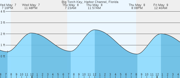 tide graph
