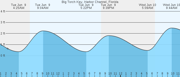 tide graph