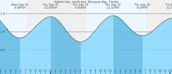 tide graph