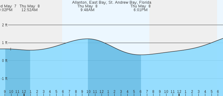 tide graph