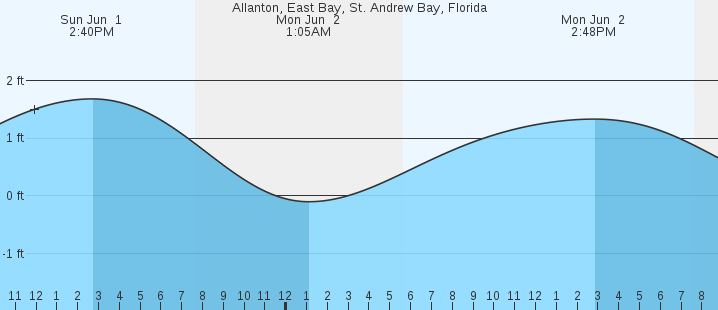 tide graph