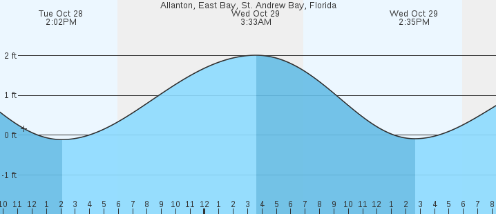 tide graph