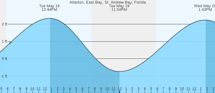 tide graph
