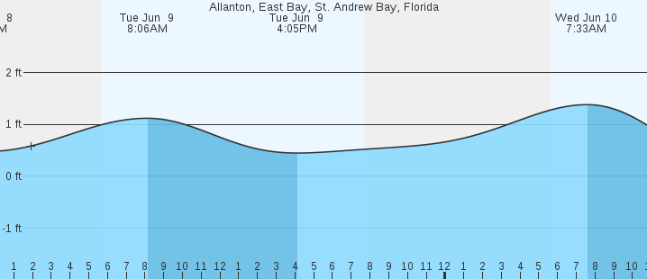 tide graph