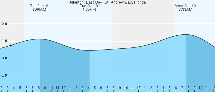 tide graph