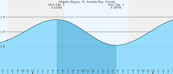 tide graph