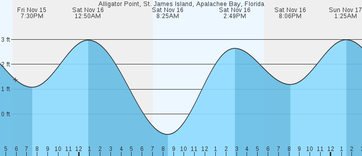 Alligator Point, St. James Island, FL Tides :: MarineWeather.net