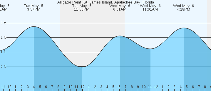 tide graph