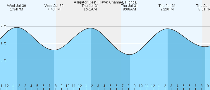 tide graph