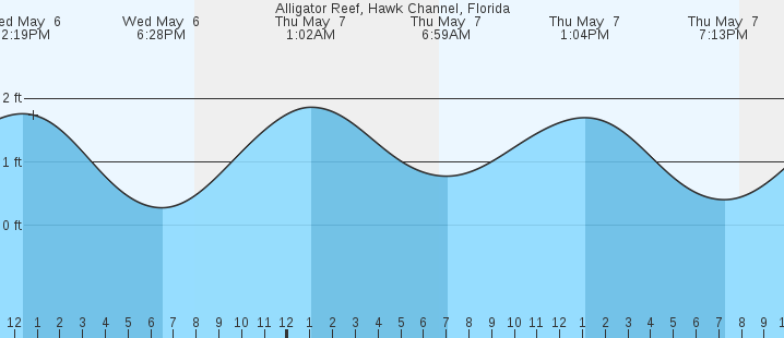 tide graph