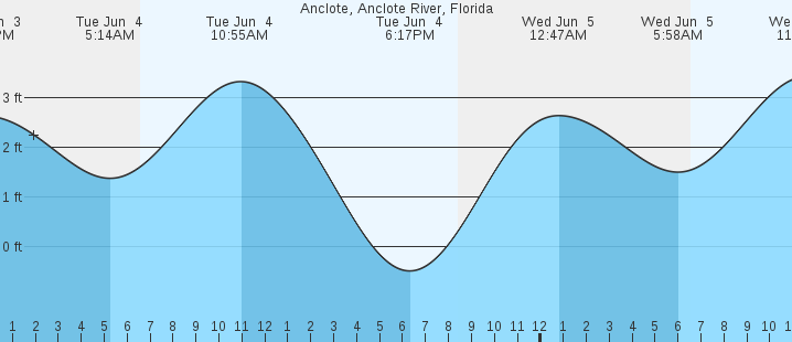 Anclote River Tide Chart