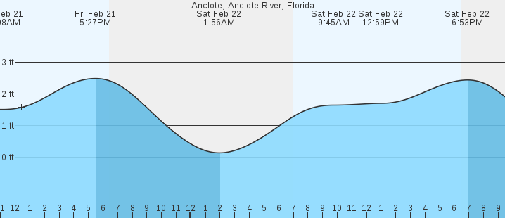 Anclote, Anclote River, FL Tides :: MarineWeather.net