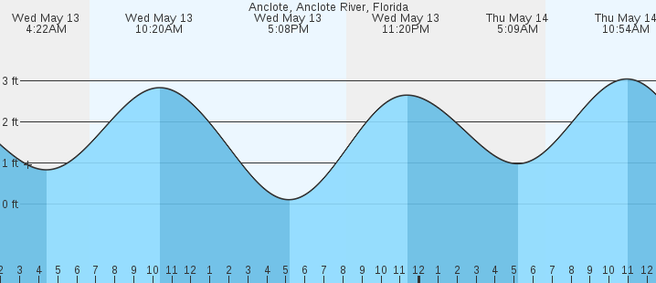 tide graph