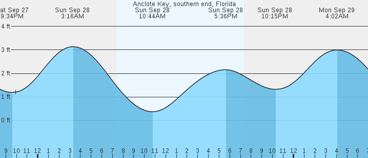 tide graph