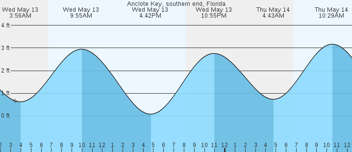 tide graph