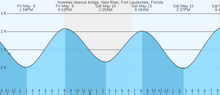 tide graph