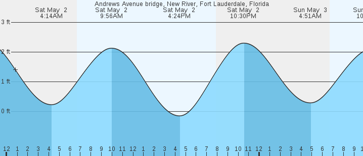 tide graph