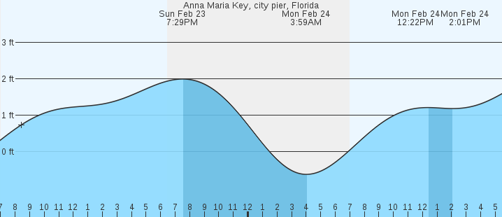 Anna Maria Key, city pier, FL Tides :: MarineWeather.net