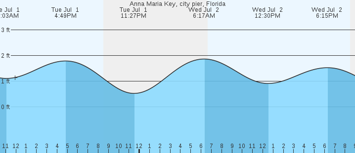 tide graph