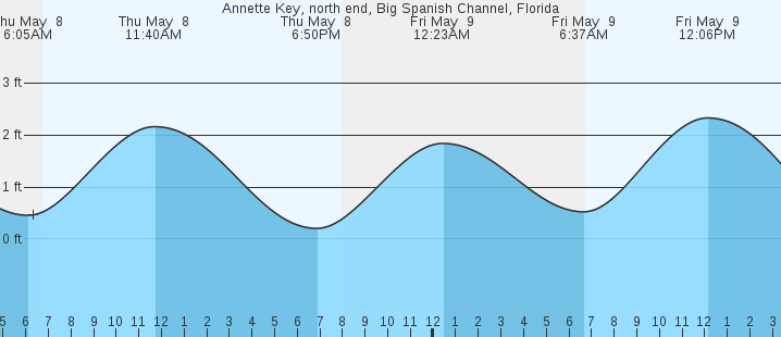 tide graph