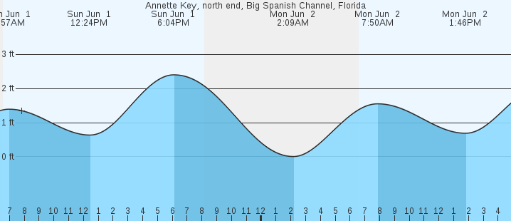tide graph