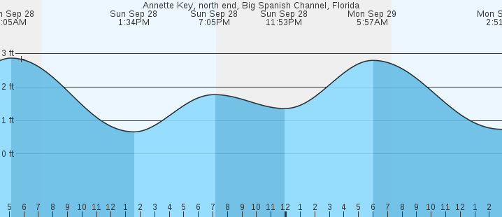 tide graph