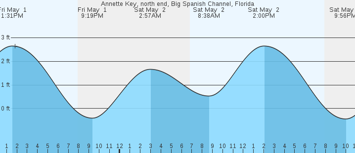 tide graph